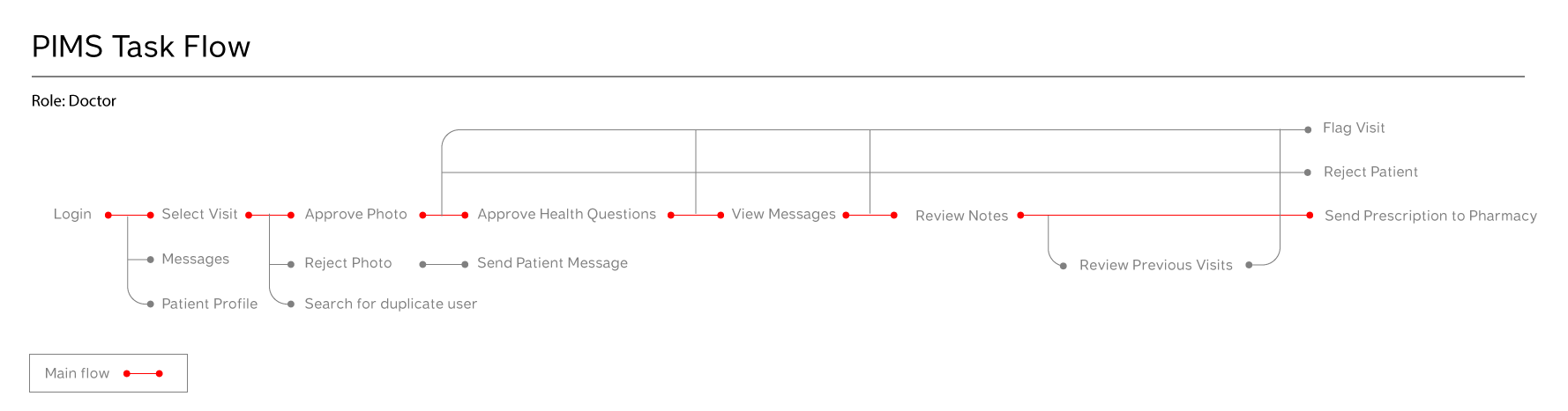 PIMS task flow diagram