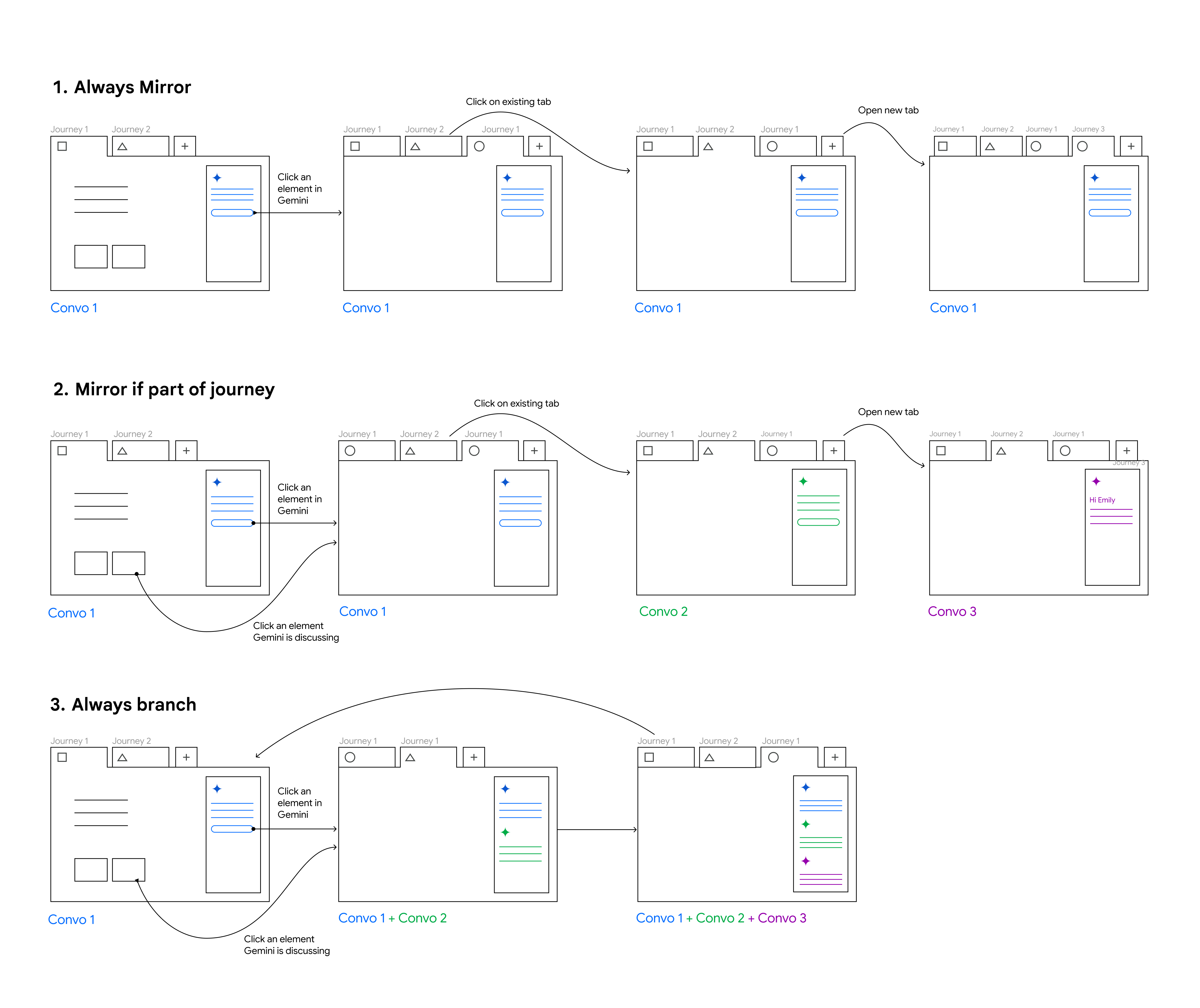 Conversation models exploration